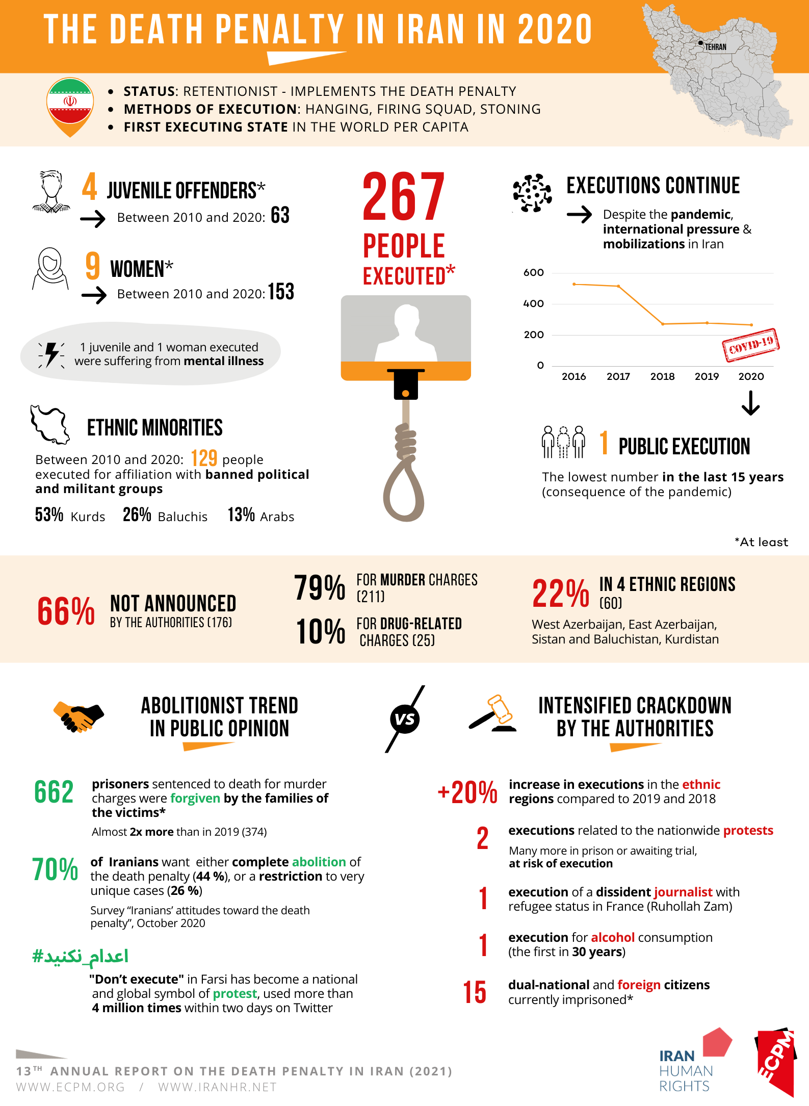 The death penalty in Iran in 2020 - infographics - eng